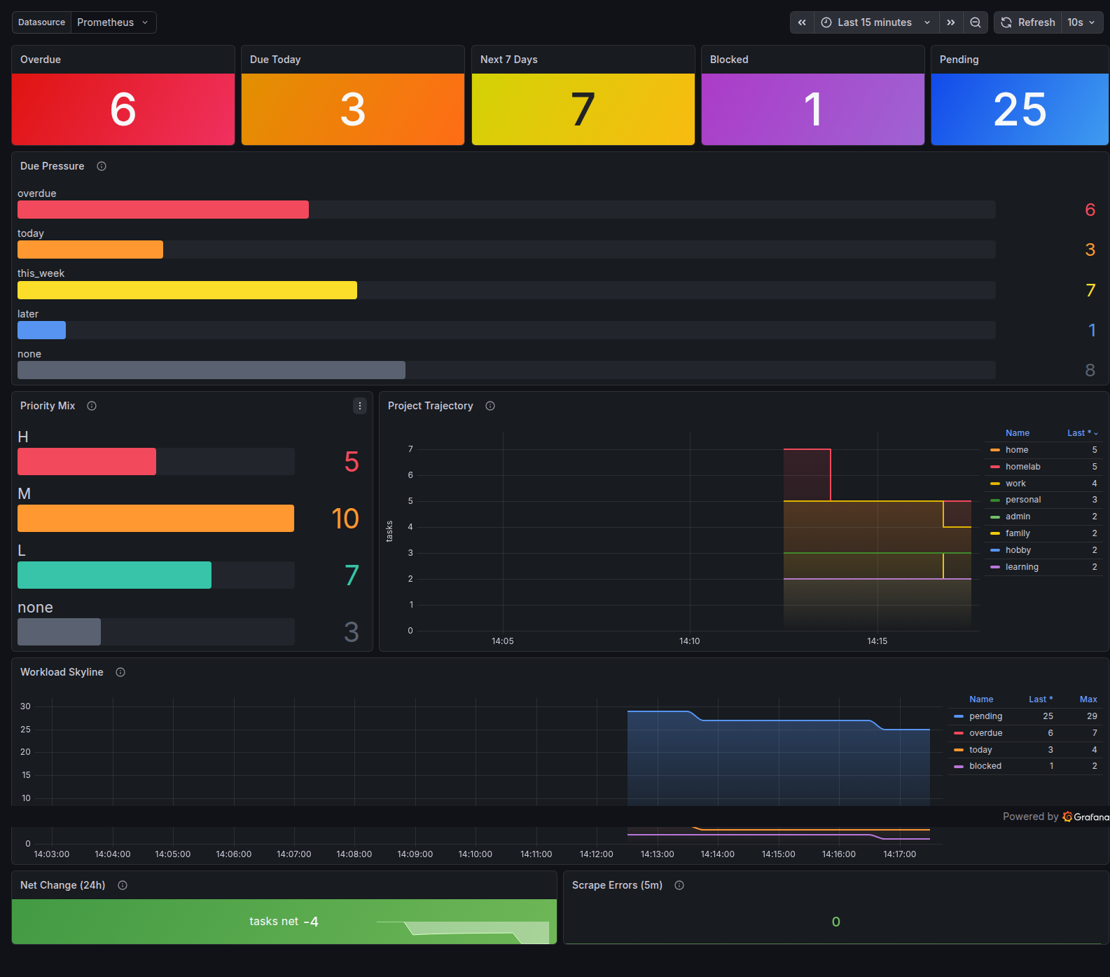 cmdock Grafana dashboard showing overdue counts, due buckets, priority distribution and project trajectory